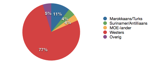 GeenStijlAfkomstStats.png